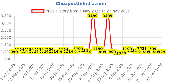 myntra.com Sangria Naira Cut Kurta With Trousers & Dupatta sangria Price History Graph from 3 May 2025 to 25 Nov 2025