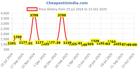 myntra.com Sangria Navy Blue & Silver-Toned Sequin Embellished Pure Georgette Saree sangria Price History Graph from 25 Jul 2024 to 13 Oct 2025