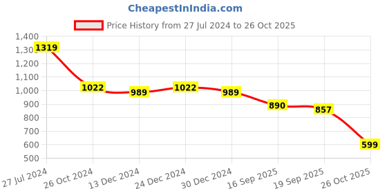 myntra.com Sangria Navy Blue & Silver-Toned Striped Sequinned Silk Blend Heavy Work Saree sangria Price History Graph from 27 Jul 2024 to 26 Oct 2025