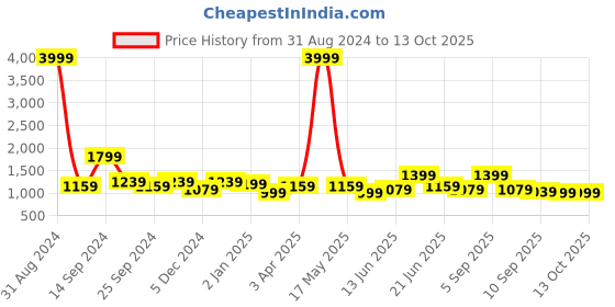 myntra.com Sangria Navy Blue Embellished Net Saree sangria Price History Graph from 31 Aug 2024 to 13 Oct 2025