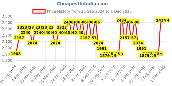 myntra.com Sangria Navy Blue Ethnic Motifs Embroidered Sequinned Velvet Kurta With Trousers & Dupatta sangria Price History Graph from 25 Sep 2024 to 30 Nov 2025