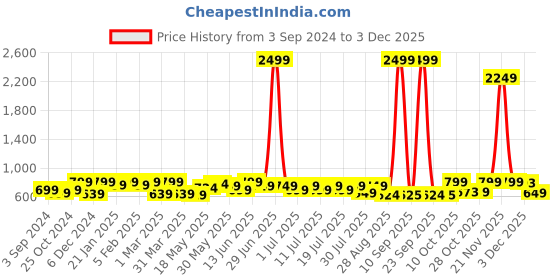 myntra.com Sangria Navy Blue Ethnic Motifs Embroidered Thread Work Straight Kurta sangria Price History Graph from 3 Sep 2024 to 3 Dec 2025