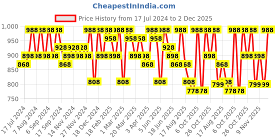 myntra.com Sangria Navy Blue Ethnic Motifs Woven Design Zari Banarasi Saree sangria Price History Graph from 17 Jul 2024 to 2 Dec 2025