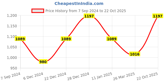 myntra.com Sangria Navy Blue Ethnic Motifs Woven Design Zari Kanjeevaram Saree sangria Price History Graph from 7 Sep 2024 to 22 Oct 2025