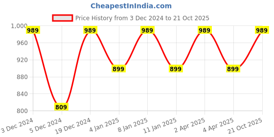 myntra.com Sangria Navy Blue Ethnic Motifs Woven Design Zari Silk Blend Banarasi Saree sangria Price History Graph from 3 Dec 2024 to 21 Oct 2025