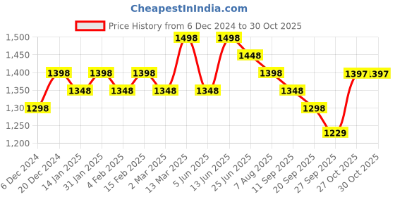 myntra.com Sangria Navy Blue Floral Embroidered Mirror Work Anarkali Kurta & Trouser With Dupatta sangria Price History Graph from 6 Dec 2024 to 30 Oct 2025