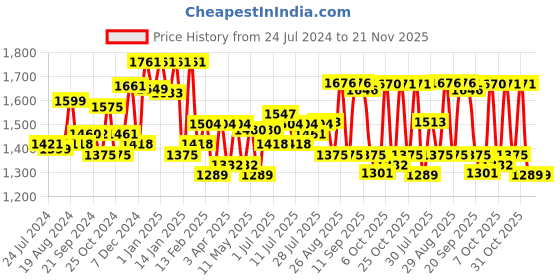 myntra.com Sangria Navy Blue Floral Printed Pure Cotton Anarkali Kurta With Trouser & Dupatta sangria Price History Graph from 24 Jul 2024 to 21 Nov 2025