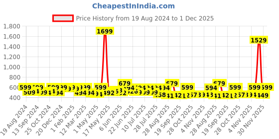 myntra.com Sangria Navy Blue Printed Kurti sangria Price History Graph from 19 Aug 2024 to 1 Dec 2025