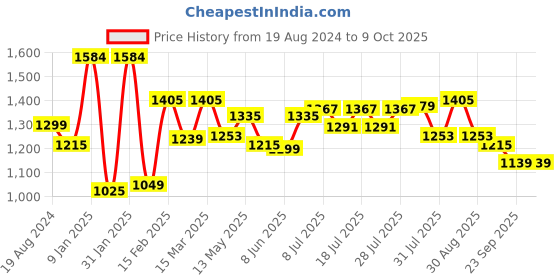 myntra.com Sangria Navy Blue Printed Pure Cotton Kurta With Trouser & Dupatta sangria Price History Graph from 19 Aug 2024 to 8 Oct 2025