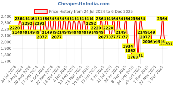 myntra.com Sangria Navy Blue Self Design Silk Lehenga Choli sangria Price History Graph from 24 Jul 2024 to 4 Dec 2025