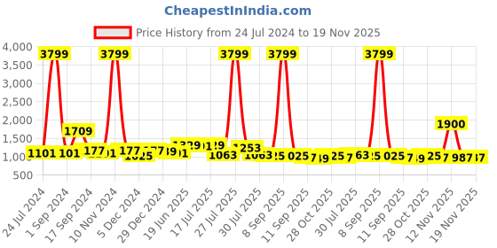 myntra.com Sangria Navy Blue Sequinned Pure Georgette Saree sangria Price History Graph from 24 Jul 2024 to 19 Nov 2025