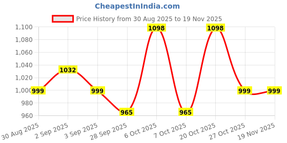 myntra.com Sangria Navy Blue Woven Design Silk Blend Sarees sangria Price History Graph from 30 Aug 2025 to 19 Nov 2025