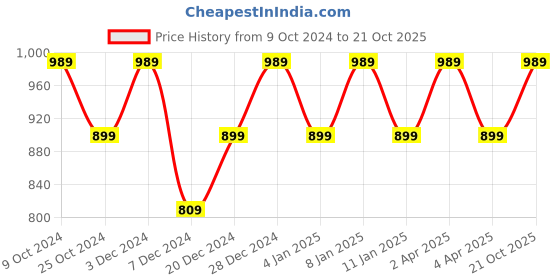 myntra.com Sangria Navy Blue Woven Design Zari Silk Blend Fusion Banarasi Saree sangria Price History Graph from 9 Oct 2024 to 21 Oct 2025