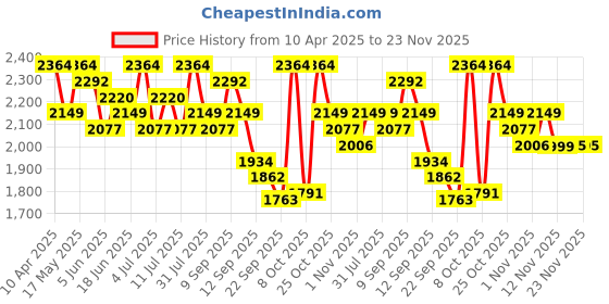 myntra.com Sangria Navy Blue Woven-Designed Semi-Stitched Lehenga & Unstitched Blouse With Dupatta sangria Price History Graph from 10 Apr 2025 to 23 Nov 2025