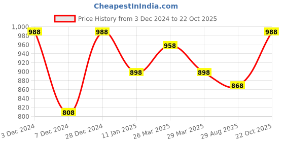 myntra.com Sangria Navy Blue Woven-Designed Zari Saree sangria Price History Graph from 3 Dec 2024 to 22 Oct 2025