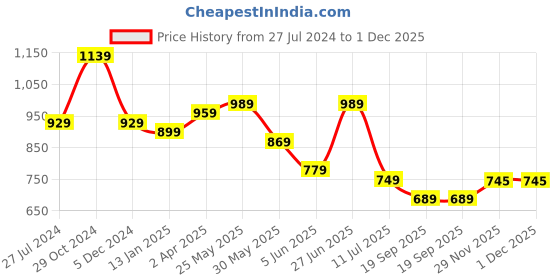 myntra.com Sangria No Border Striped Saree sangria Price History Graph from 27 Jul 2024 to 30 Nov 2025
