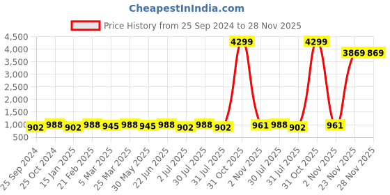 myntra.com Sangria  Notch Lapel Collar Full sleeve Shirt With Trouser Co-Ords Set sangria Price History Graph from 25 Sep 2024 to 28 Nov 2025