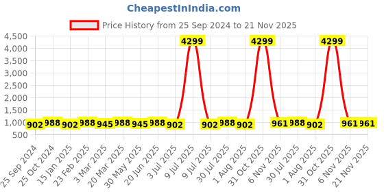 myntra.com Sangria Notch Lapel Collar Full sleeve Shirt With Trouser Co-Ords Set sangria Price History Graph from 25 Sep 2024 to 20 Nov 2025