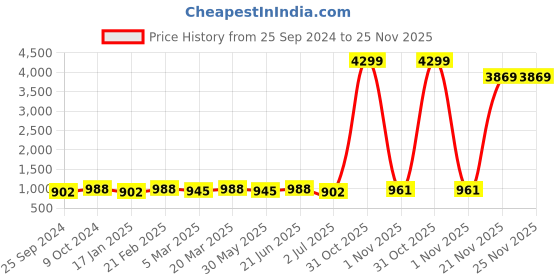 myntra.com Sangria  Notch Lapel Collar Full sleeve Shirt With Trouser Co-Ords Set sangria Price History Graph from 25 Sep 2024 to 24 Nov 2025