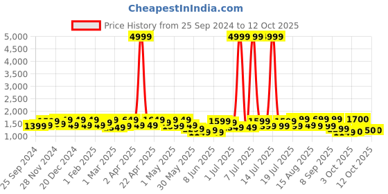 myntra.com Sangria Notch Neck Printed Pure Cotton Kurta With Trousers & Dupatta sangria Price History Graph from 25 Sep 2024 to 12 Oct 2025