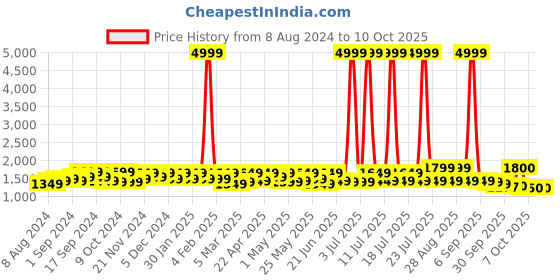 myntra.com Sangria Notch Neck Printed Pure Cotton Kurta With Trousers & Dupatta sangria Price History Graph from 8 Aug 2024 to 10 Oct 2025