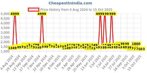 myntra.com Sangria Notch Neck Printed Pure Cotton Kurta With Trousers & Dupatta sangria Price History Graph from 4 Aug 2024 to 14 Oct 2025