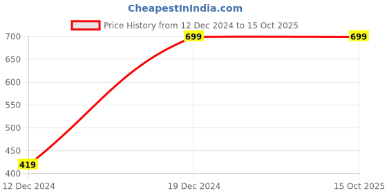 myntra.com Sangria Nrityotsava Aisha Oxidised Silver-Plated Ghungroo Adjustable Finger Ring sangria Price History Graph from 12 Dec 2024 to 14 Oct 2025
