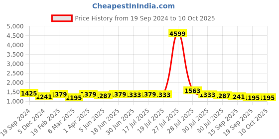 myntra.com Sangria Off-White & Black Pure Linen Checked Saree sangria Price History Graph from 19 Sep 2024 to 10 Oct 2025