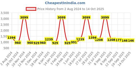 myntra.com Sangria Off-White & Black Pure Linen Printed Saree sangria Price History Graph from 2 Aug 2024 to 13 Oct 2025