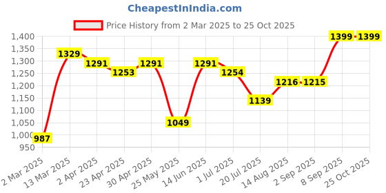 myntra.com Sangria Off-White And Blue Floral Printed Shirt Collar A-Line Pure Cotton Kurta Set sangria Price History Graph from 2 Mar 2025 to 24 Oct 2025