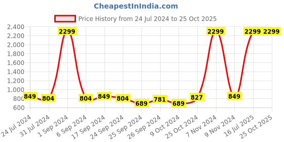 myntra.com Sangria Off White & Charcoal Geometric Embroidered Kurti sangria Price History Graph from 24 Jul 2024 to 25 Oct 2025