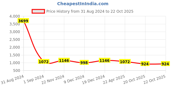 myntra.com Sangria Off White & Pink Floral Mirror Work Organza Saree sangria Price History Graph from 31 Aug 2024 to 20 Oct 2025