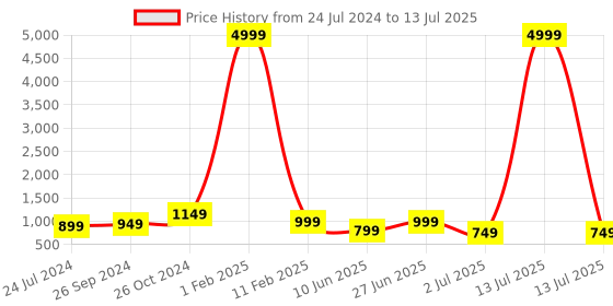 myntra.com Sangria Off-White & Red Abstract Printed Satin Saree sangria Price History Graph from 24 Jul 2024 to 13 Jul 2025