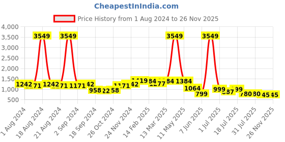 myntra.com Sangria Off White & Turquoise Blue Floral Printed Mirror Work A-Line Kurta With Trouser sangria Price History Graph from 1 Aug 2024 to 25 Nov 2025