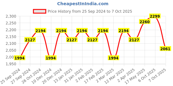 myntra.com Sangria Off White Embroidered Schiffli Cotton A-Line Kurta With Trouser & Dupatta sangria Price History Graph from 25 Sep 2024 to 7 Oct 2025