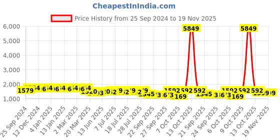myntra.com Sangria Off White Embroidered V-Neck Pure Cotton Straight Kurta With Trousers & Dupatta sangria Price History Graph from 25 Sep 2024 to 19 Nov 2025