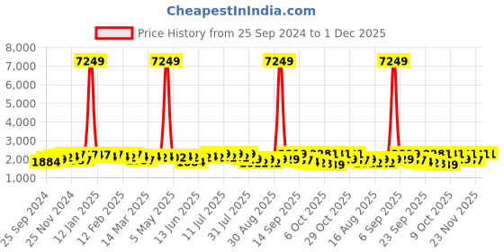 myntra.com Sangria Off White Floral Embroidered Pure Cotton Kurta With Palazzo & Dupatta sangria Price History Graph from 25 Sep 2024 to 1 Dec 2025
