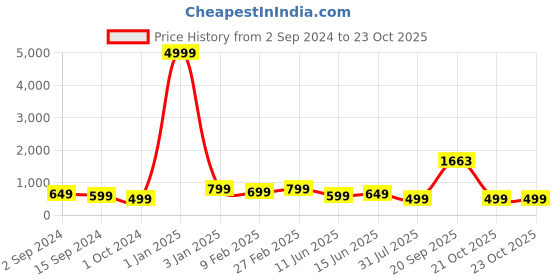 myntra.com Sangria Off White Printed Box Clutch sangria Price History Graph from 2 Sep 2024 to 22 Oct 2025