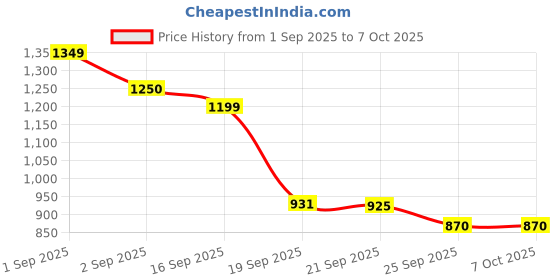 myntra.com Sangria Off White Zari Kurta Pyjama Set sangria Price History Graph from 1 Sep 2025 to 7 Oct 2025
