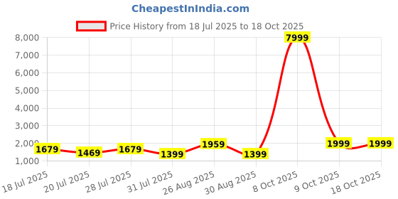 myntra.com Sangria Office Wear Saree With Unstitched Blouse sangria Price History Graph from 18 Jul 2025 to 17 Oct 2025