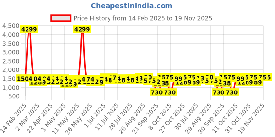 myntra.com Sangria Olive Floral Printed V Neck Pure Cotton Anarkali Kurta With Trouser And Dupatta sangria Price History Graph from 14 Feb 2025 to 19 Nov 2025