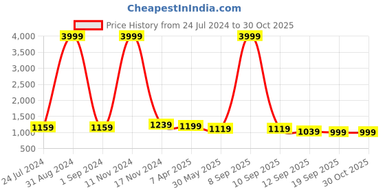 myntra.com Sangria Olive Green & Beige Floral Embroidered Lace Saree sangria Price History Graph from 24 Jul 2024 to 28 Oct 2025