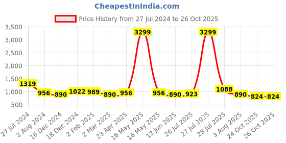 myntra.com Sangria Olive Green & Black Embroidered Tie & Die Pure Georgette Saree sangria Price History Graph from 27 Jul 2024 to 26 Oct 2025