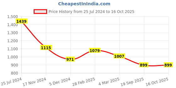 myntra.com Sangria Olive Green & Gold-Toned Dyed Ombre Sequinned Pure Georgette Designer Saree sangria Price History Graph from 25 Jul 2024 to 16 Oct 2025