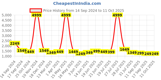 myntra.com Sangria Olive Green & Gold-Toned Embellished Sequinned Pure Crepe Saree sangria Price History Graph from 14 Sep 2024 to 11 Oct 2025
