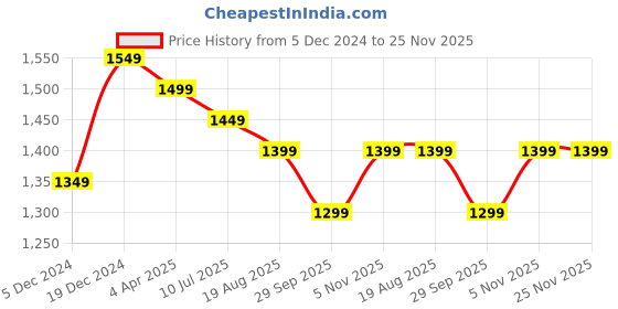 myntra.com Sangria Olive Green & Gold-Toned Embellished Sequinned Silk Blend Saree sangria Price History Graph from 5 Dec 2024 to 25 Nov 2025