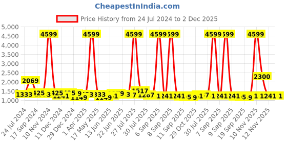 myntra.com Sangria Olive Green & Multicoloured Solid Saree sangria Price History Graph from 24 Jul 2024 to 1 Dec 2025