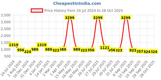 myntra.com Sangria Olive Green & Red Floral Embroidered Pure Georgette Saree sangria Price History Graph from 24 Jul 2024 to 27 Oct 2025