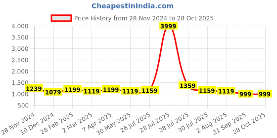 myntra.com Sangria Olive Green & Red Floral Lace Saree sangria Price History Graph from 28 Nov 2024 to 28 Oct 2025