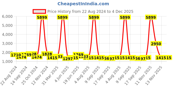 myntra.com Sangria Olive Green & Red Floral Printed Organza Saree With Sequinned Blouse piece sangria Price History Graph from 22 Aug 2024 to 4 Dec 2025